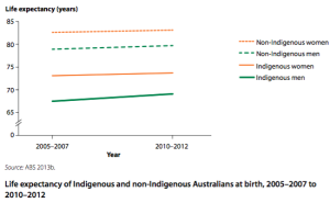 Indigenous Australians Experience A Much Lower Life